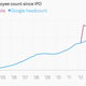 Image for article titled Here’s why you only have a 0.2% chance of getting hired at Google